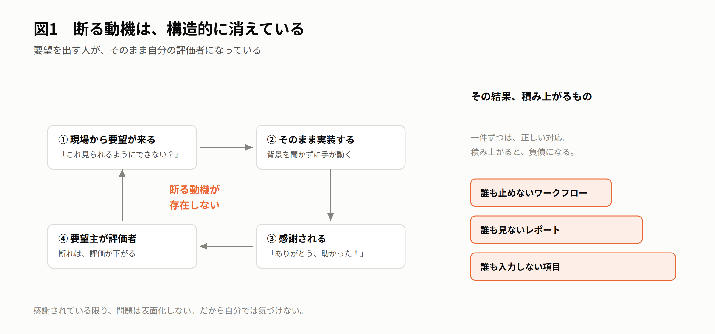 図1 断る動機は、構造的に消えている — 現場から要望が来る→そのまま実装する→感謝される→要望主が評価者、というループの中で「断る動機」が存在しなくなり、誰も止めないワークフロー・誰も見ないレポート・誰も入力しない項目が積み上がる