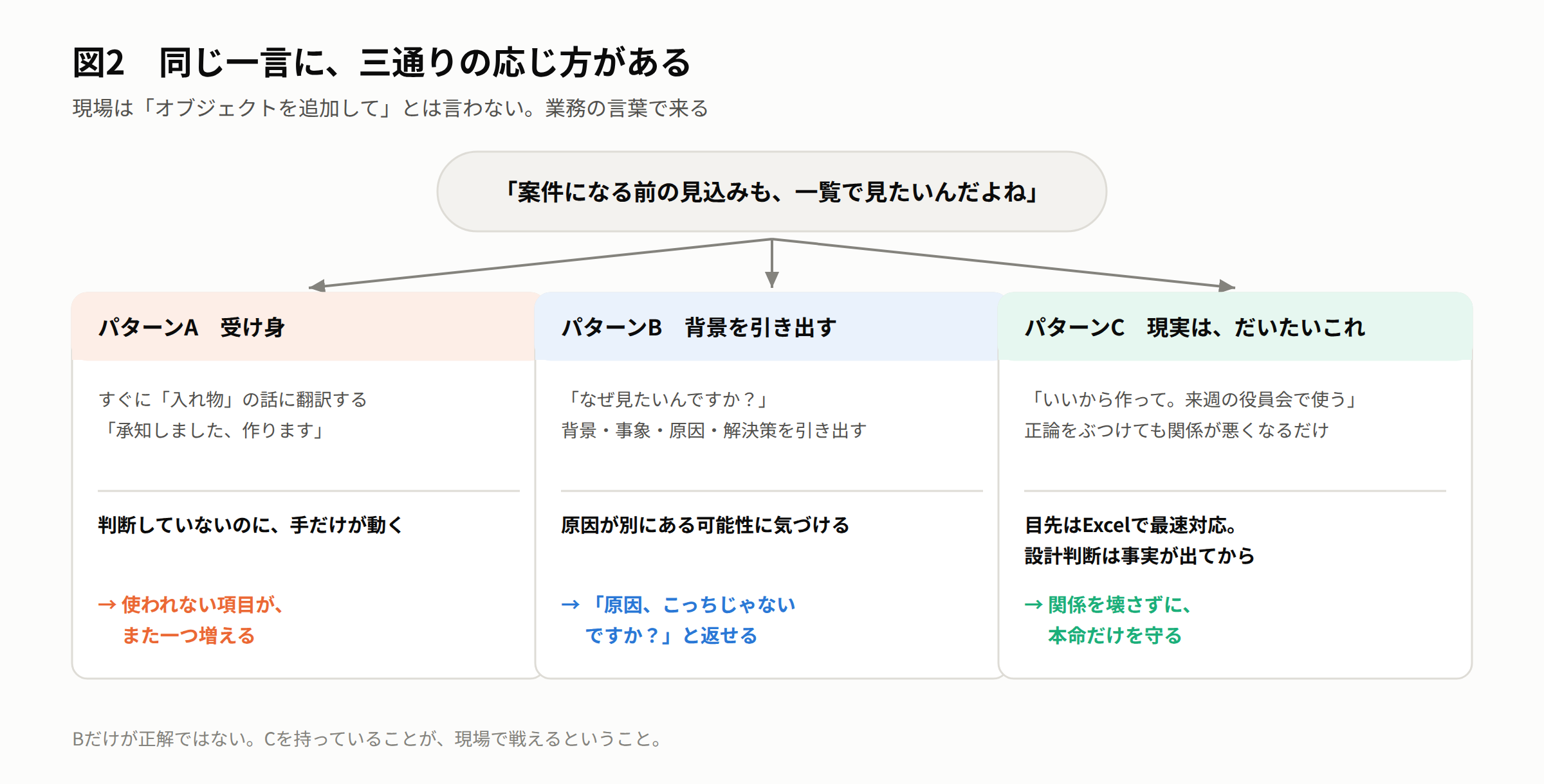 図2 同じ一言に、三通りの応じ方がある — パターンA「そのまま実装する」、パターンB「そもそもなぜ見たいのかを聞く」、パターンC「時間を切って目先を片付け、設計判断は事実が出てからにする」の比較
