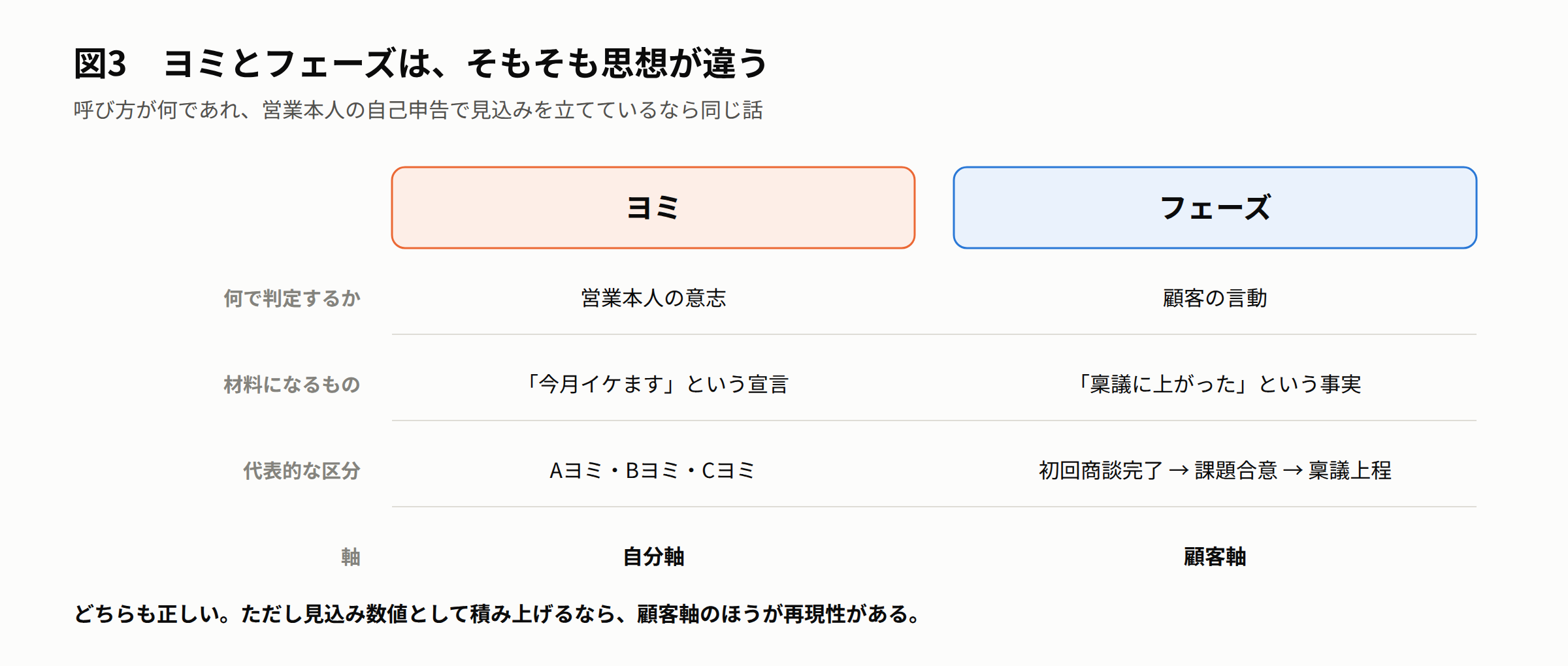 図3 ヨミとフェーズは、そもそも思想が違う — ヨミは営業本人の意志と「今月イケます」という宣言で判定する自分軸、フェーズは顧客の言動と「稟議に上がった」という事実で判定する顧客軸