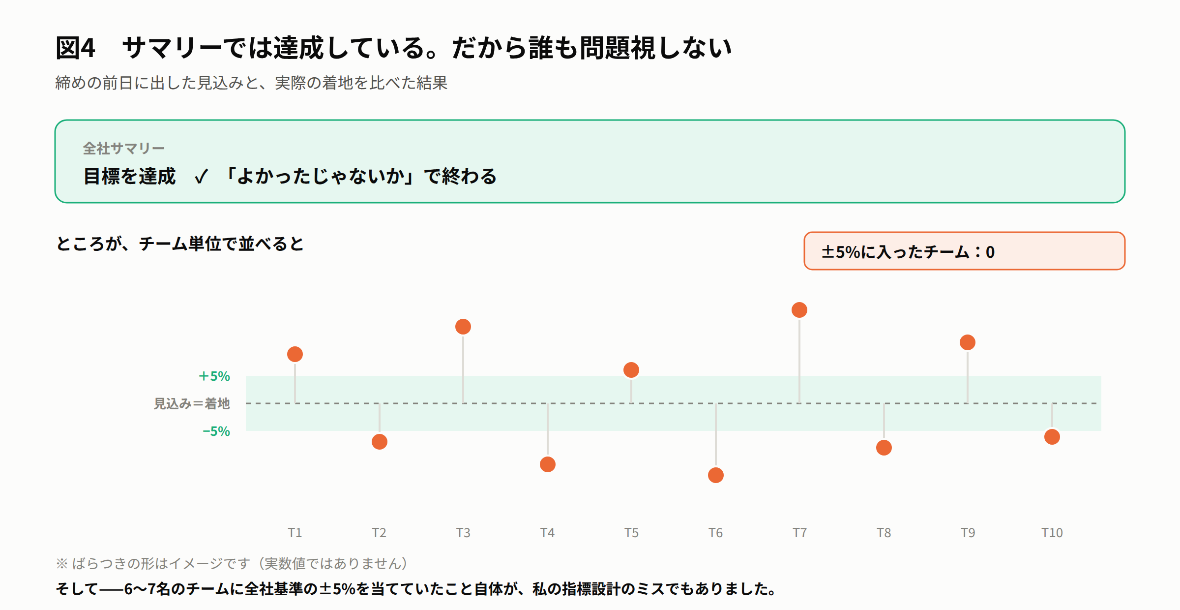 図4 サマリーでは達成している。だから誰も問題視しない — チーム単位では見込みと着地が大きくズレているのに、全社サマリーでは目標を達成しているため問題が表面化しない