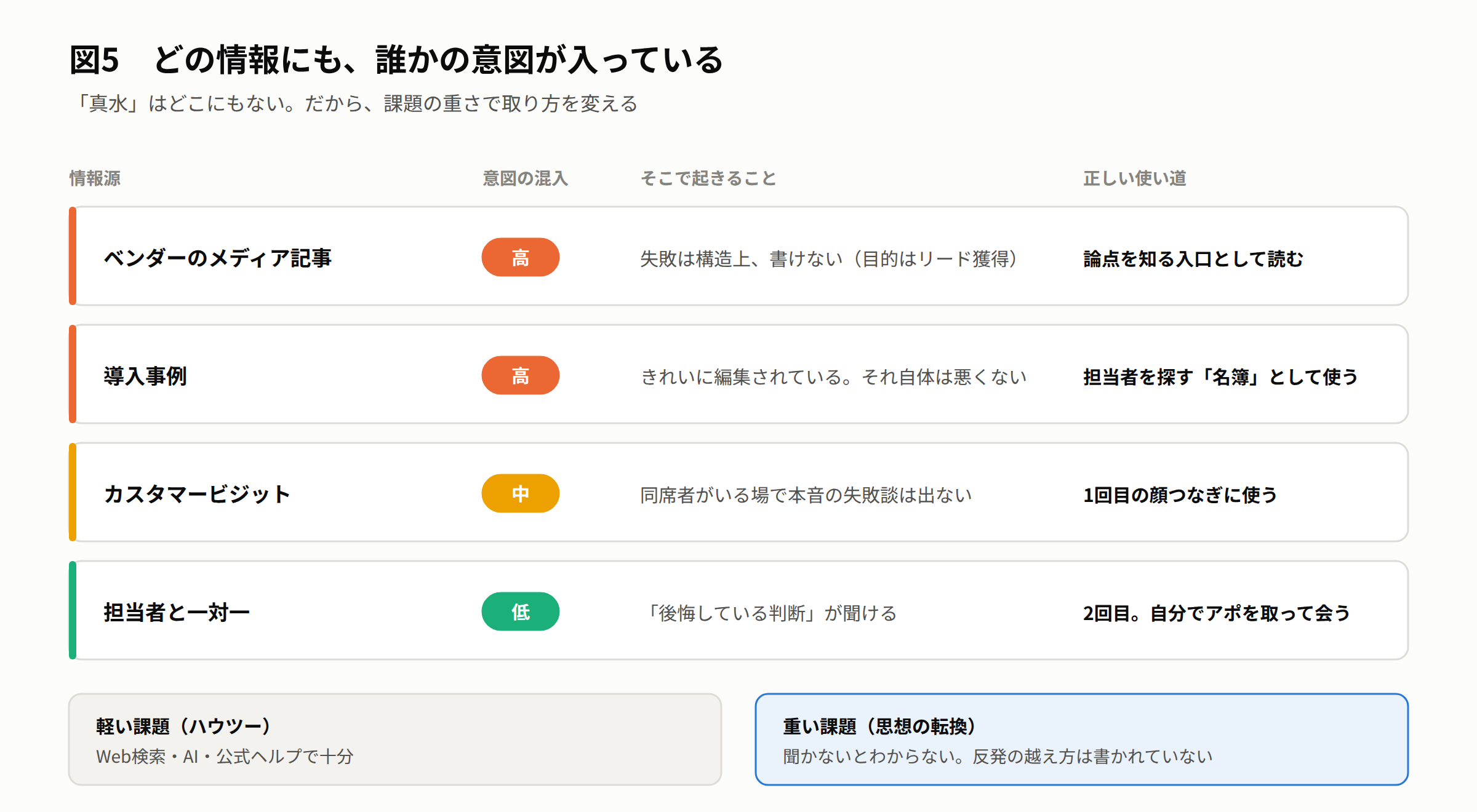図5 どの情報にも、誰かの意図が入っている — ベンダーのメディアや導入事例はリード獲得が目的なので失敗談は載らない。担当者に直接聞いた一次情報だけが「真水」に近い