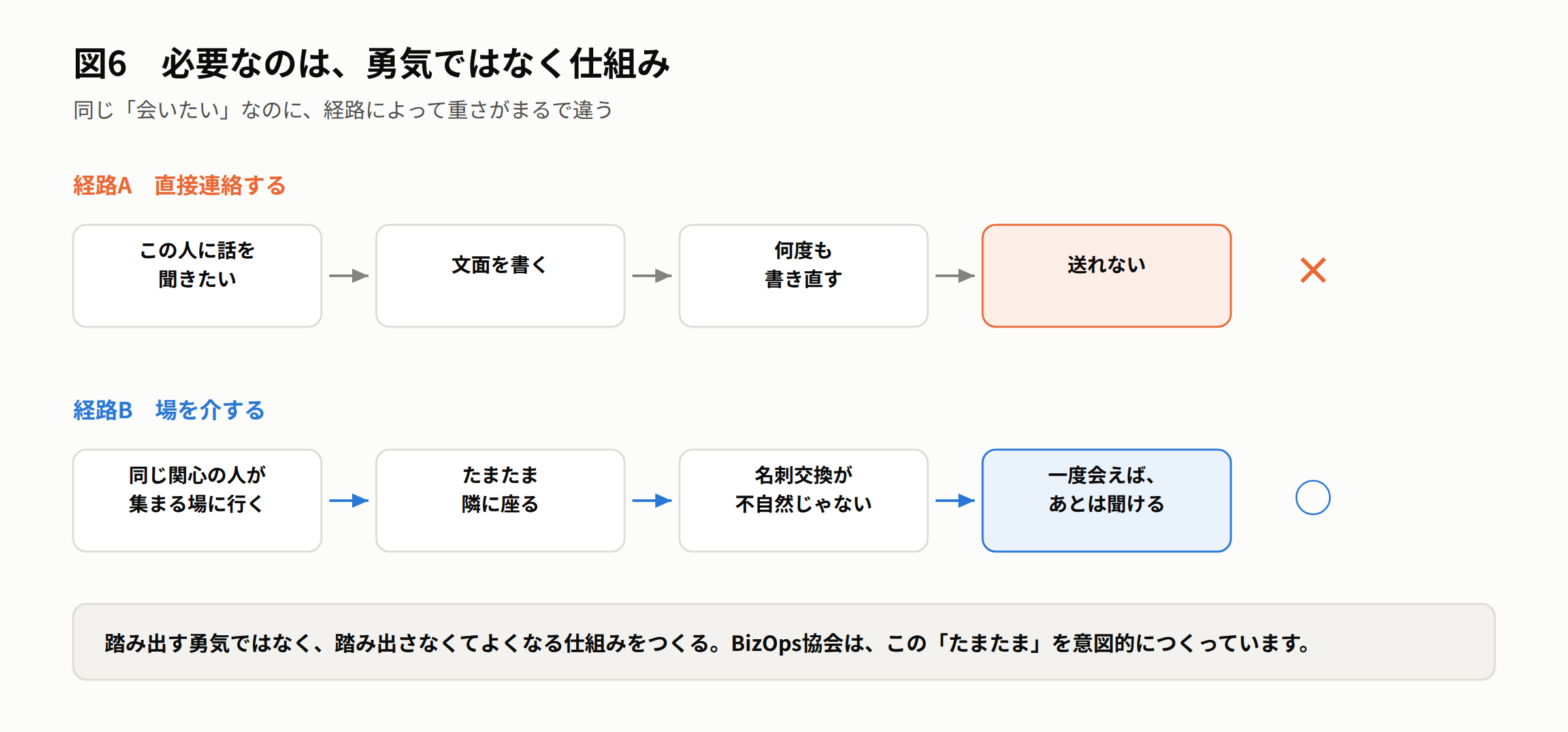 図6 必要なのは、勇気ではなく仕組み — 初対面に自分から連絡するのは何度やっても重いが、同じ関心を持つ人が自然に集まる場に身を置けば「はじめまして」が成立する。勇気を出す代わりに、勇気の要らない出会いの場を用意する