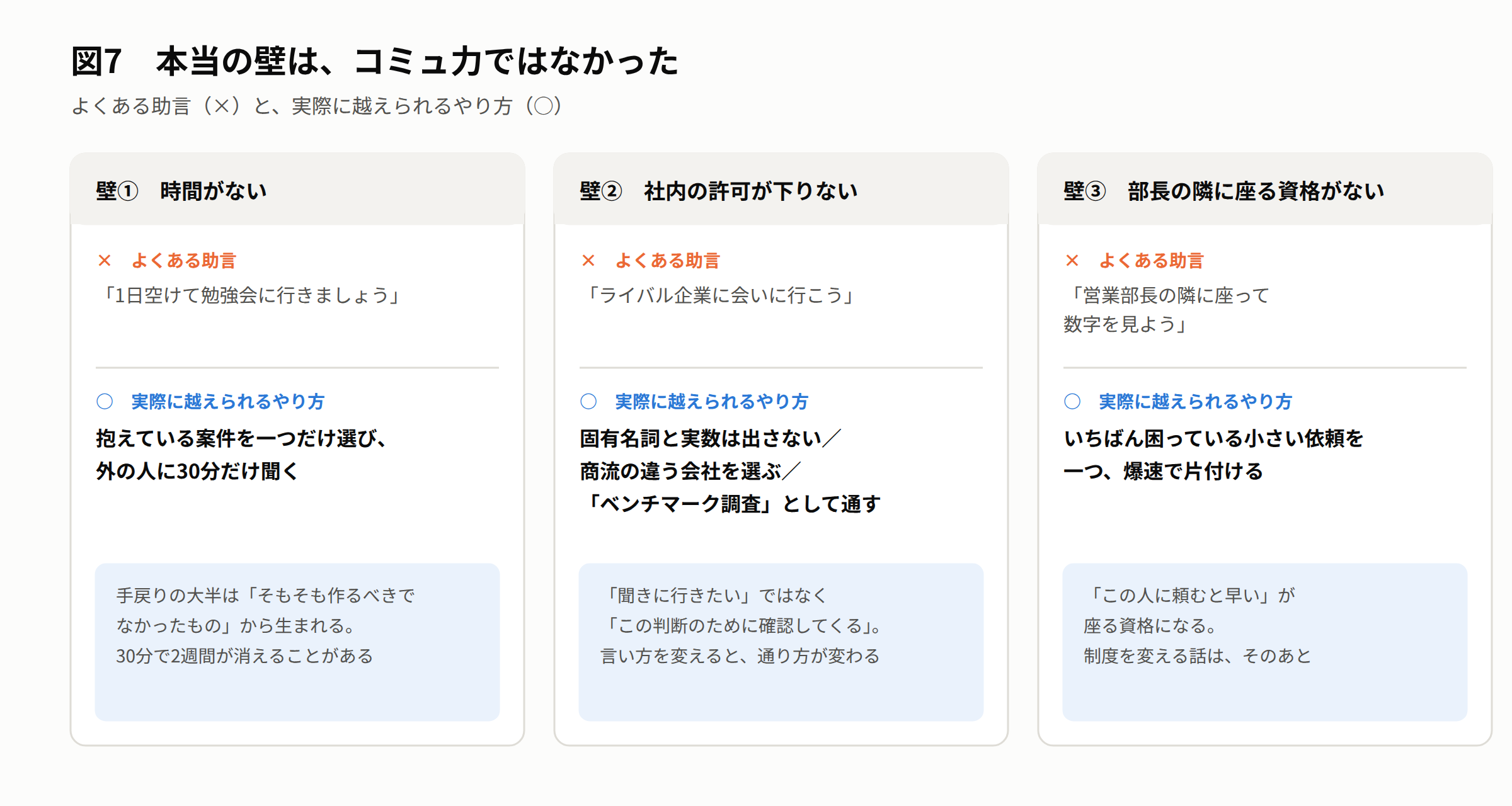 図7 本当の壁は、コミュ力ではなかった — 外に出るのを阻むのは性格ではなく「時間がない」「社内の許可が下りない」「営業部長の隣に座る資格がない」の3つ。案件を30分の相談に切り分ける、固有名詞と実数を落とす、小さな依頼を爆速で片付ける、でそれぞれ越えられる