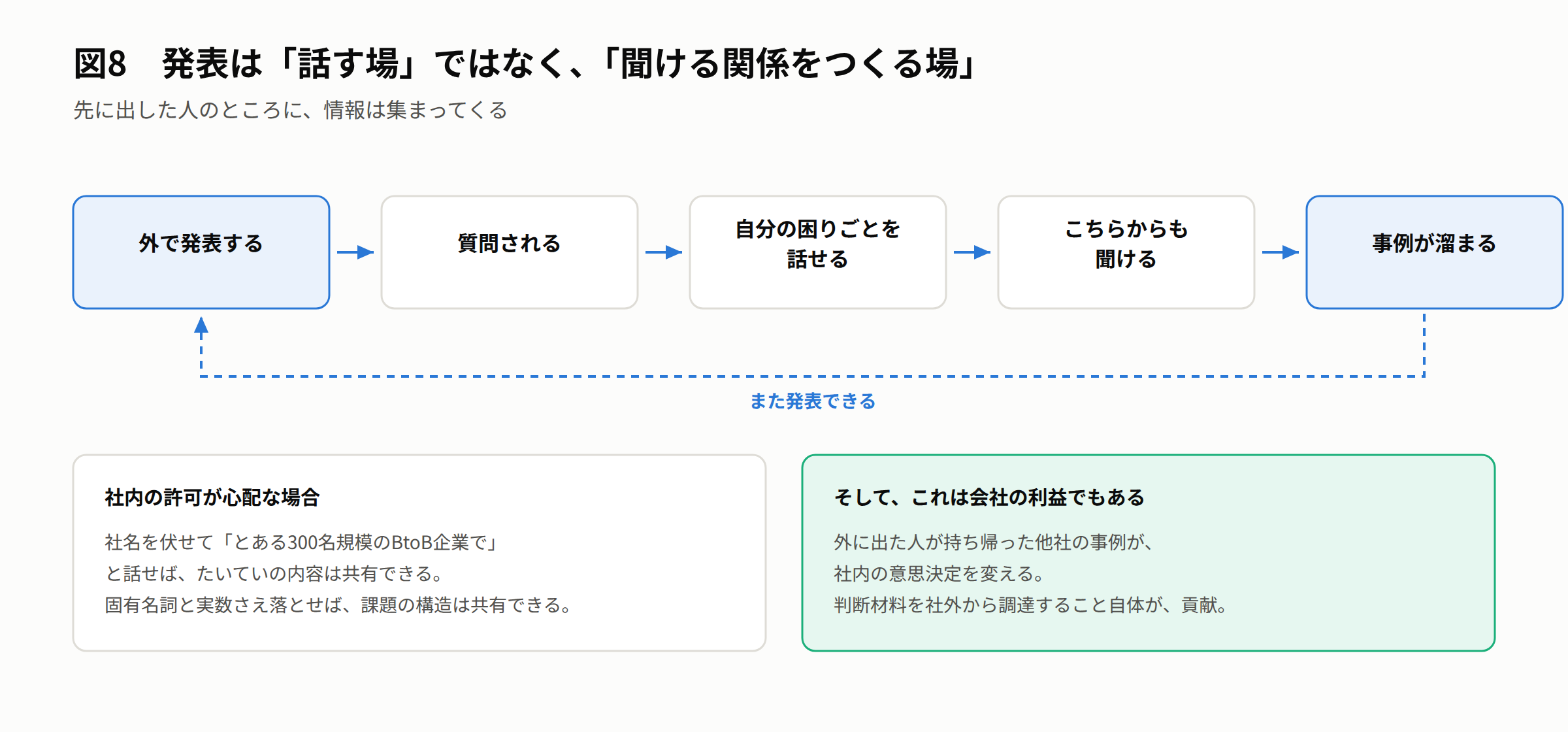図8 発表は「話す場」ではなく、「聞ける関係をつくる場」 — 先に自分の情報を出すと周りから質問が集まり、その流れでこちらからも聞ける。社名を伏せて数字と固有名詞を落とせば、課題の構造は共有できる