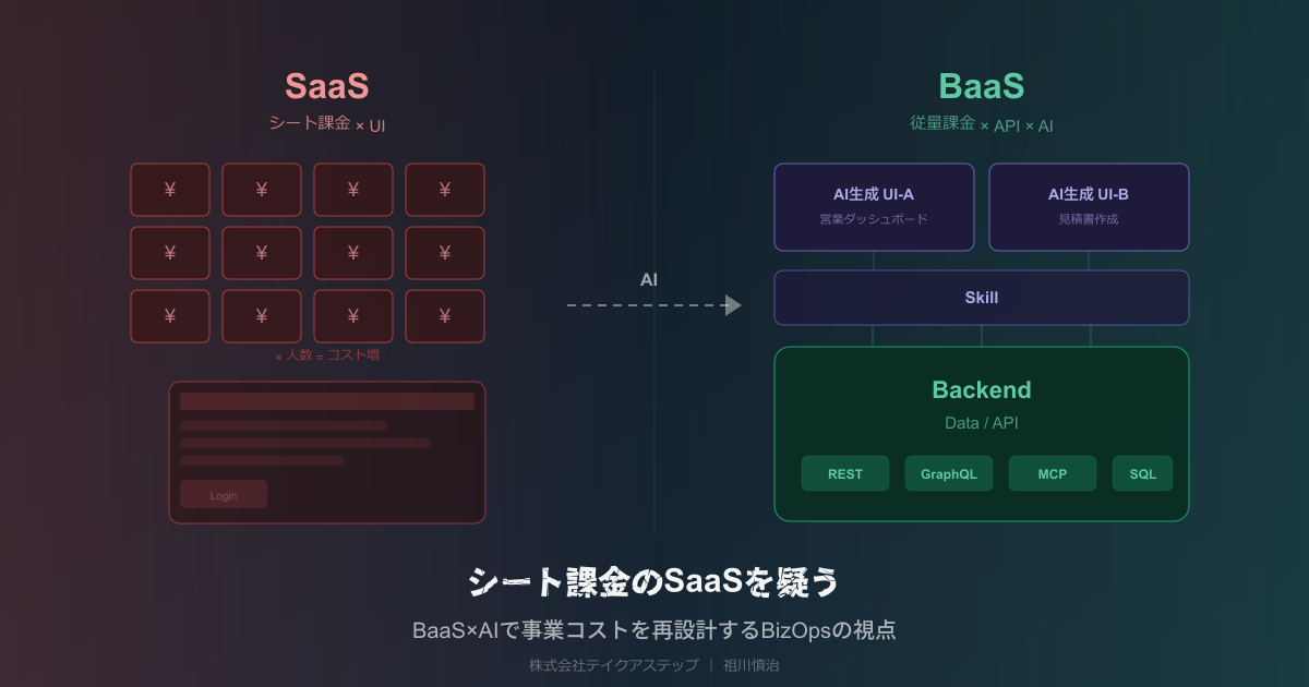 SaaSからBaaSへの構造変化 — シート課金×UIモデルから、従量課金×API×AIモデルへ